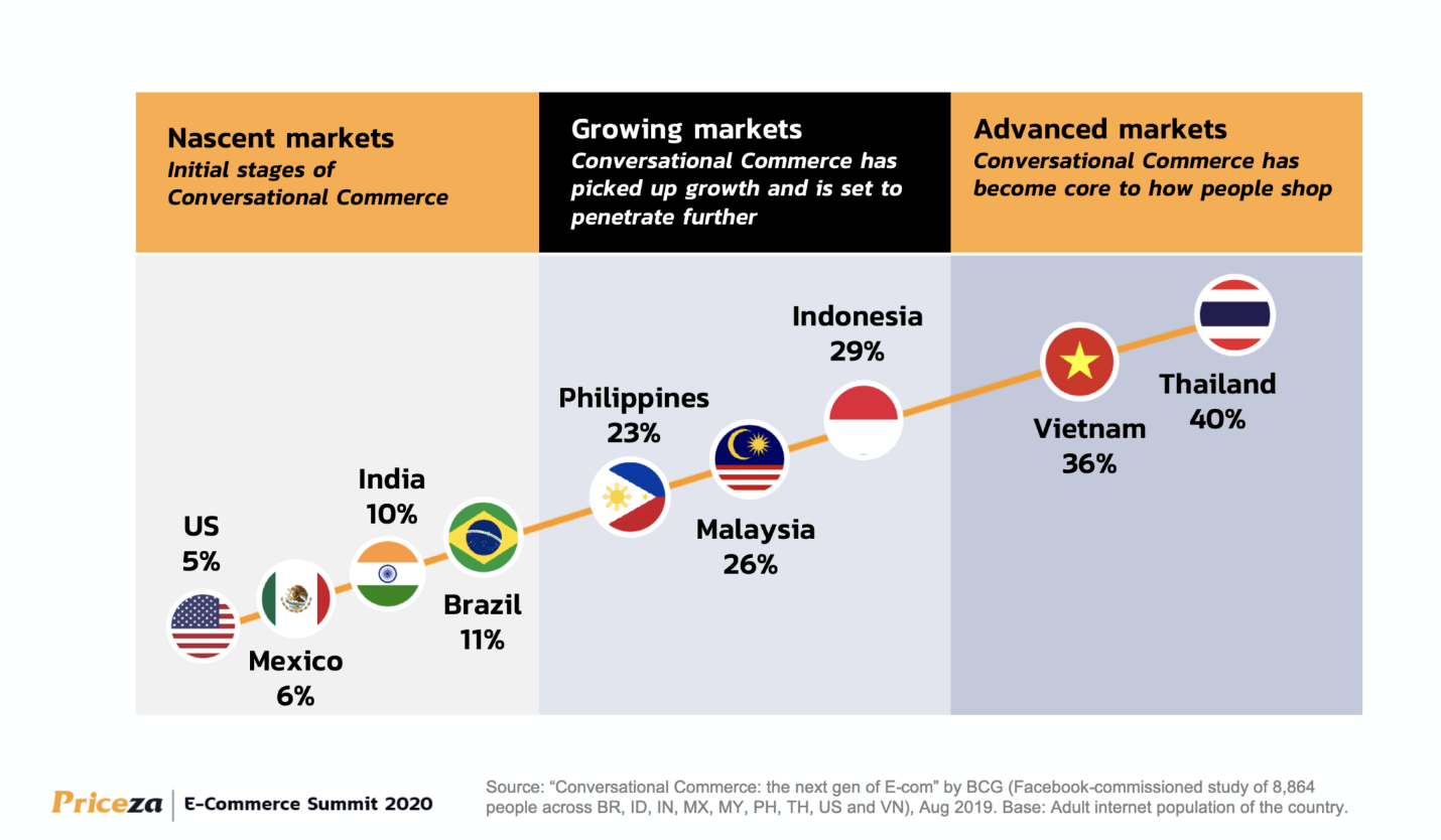 Figure 1. Growth of E-Commerce Businesses through Online Social Media Channels
